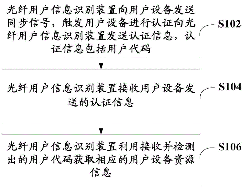 光纤用户信息识别方法、装置以及系统与流程