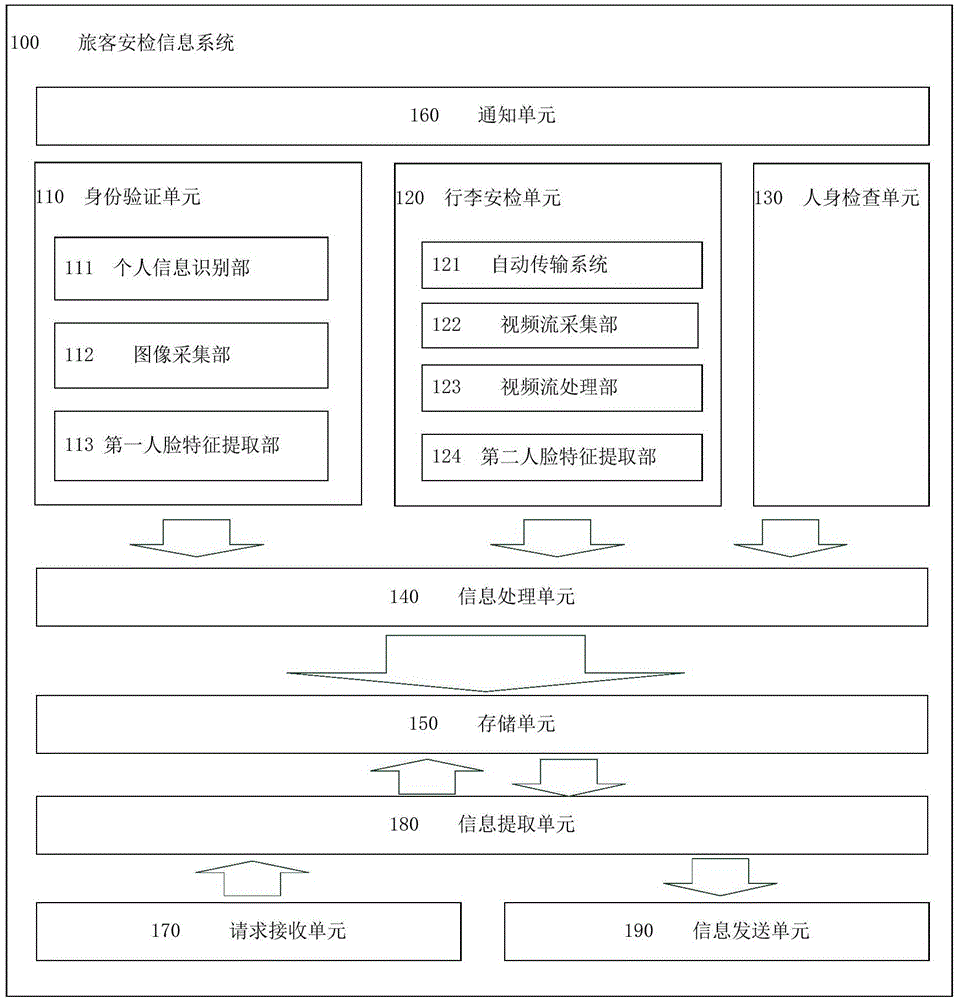 旅客安检信息系统及其处理方法与流程