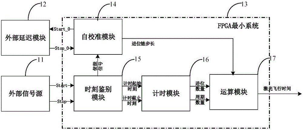 基于FPGA的激光雷达自校准计时装置及方法与流程