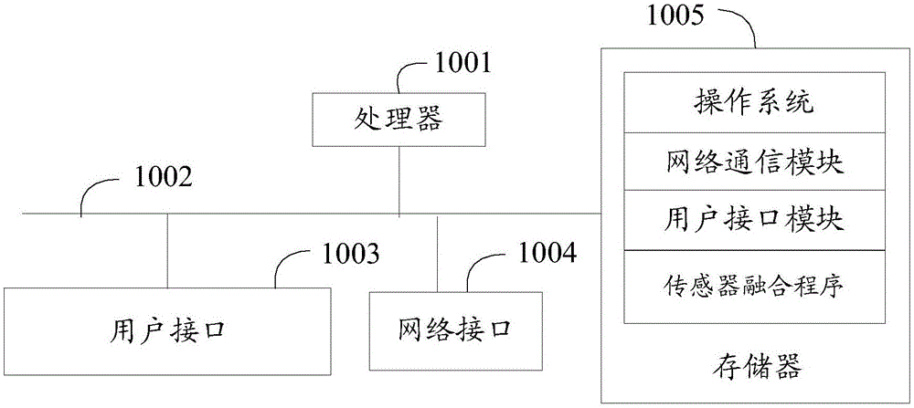 传感器融合系统、方法、终端及存储介质与流程