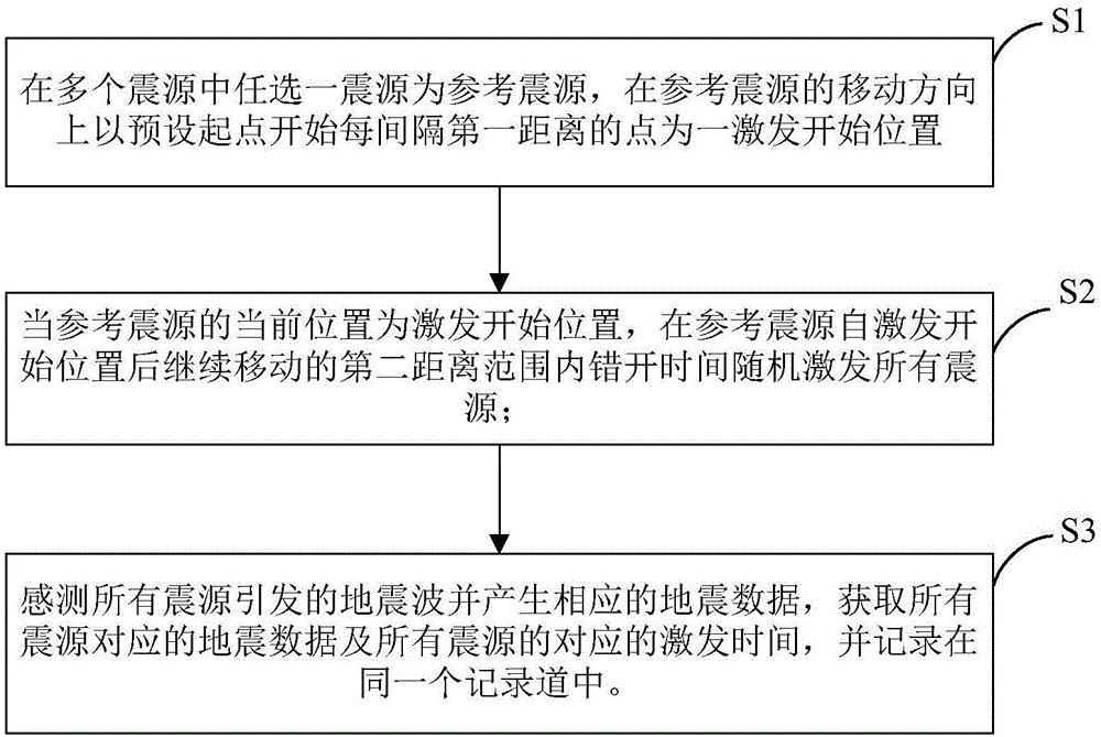 一种用于海上地震勘探的多源随机激发地震采集方法与流程