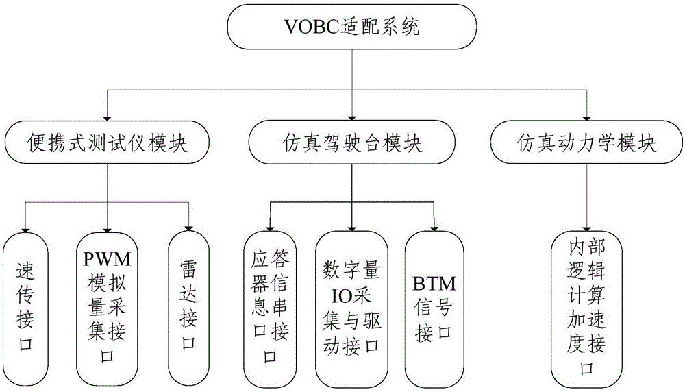 一种基于FAO和互联互通环境的VOBC适配系统的制作方法