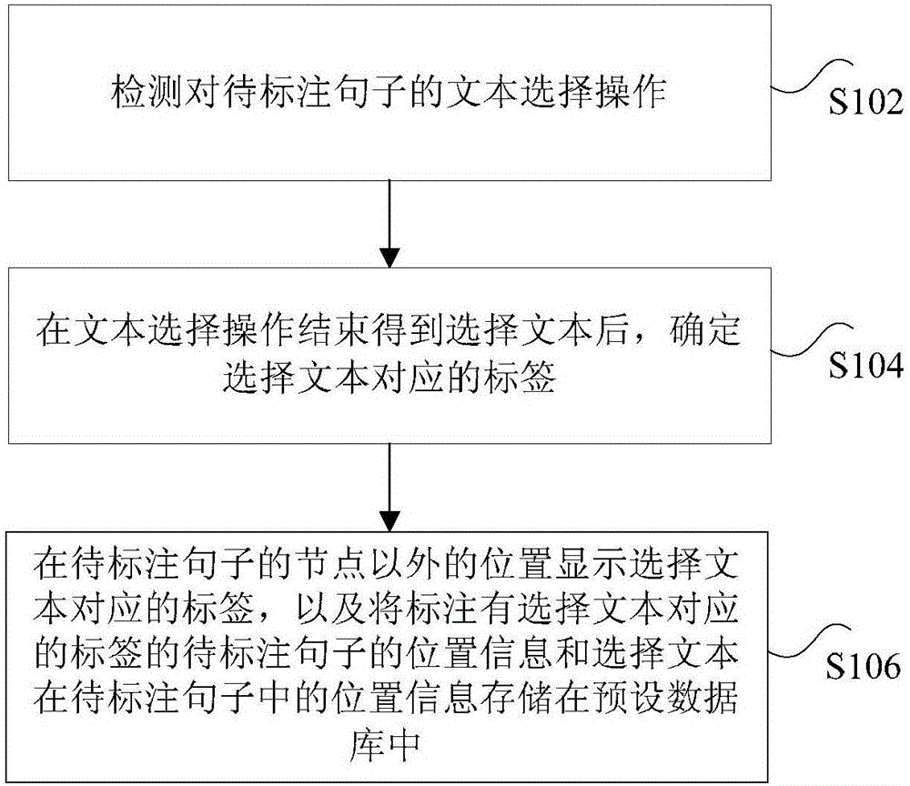 语料标注方法和装置与流程