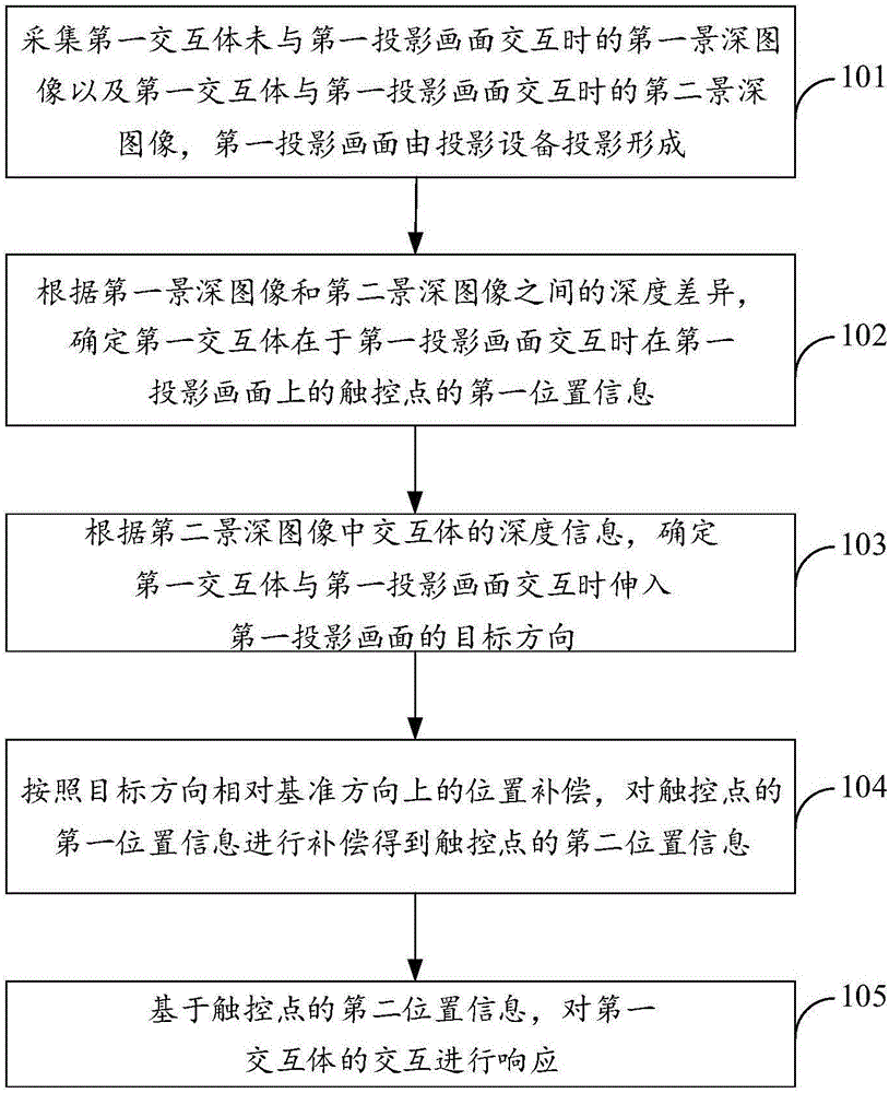 基于投影的交互方法、投影设备及存储介质与流程