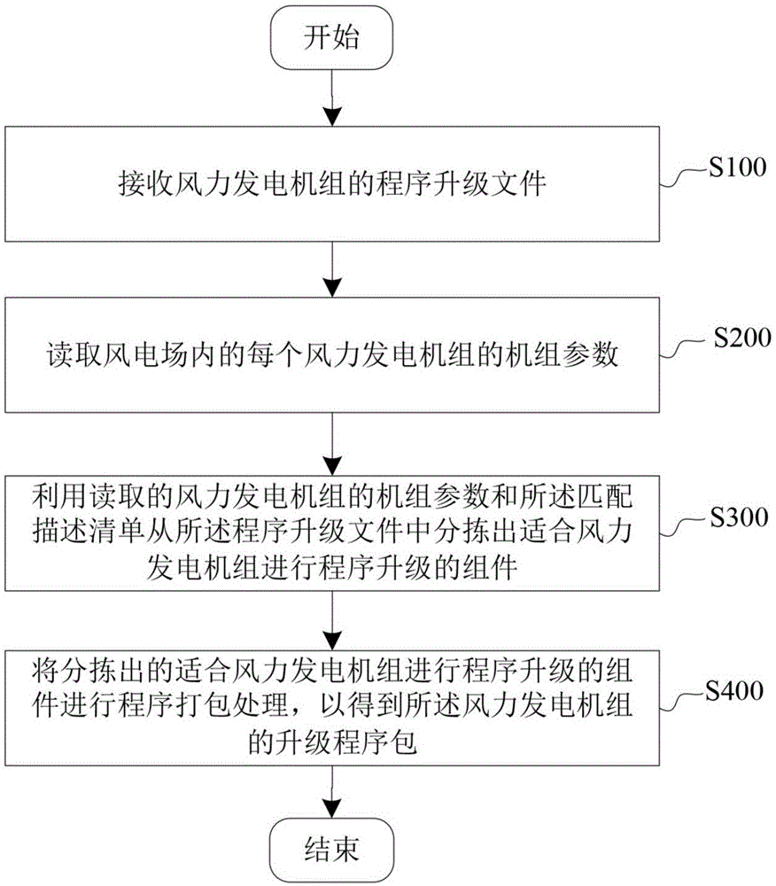 风力发电机组的程序升级方法和设备与流程