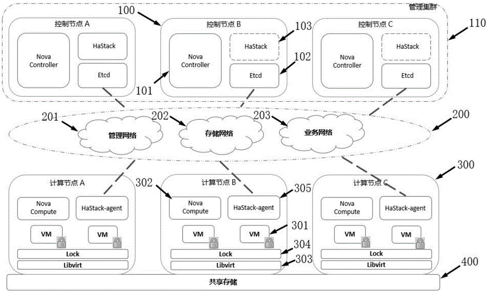 防脑裂的OpenStack虚拟机高可用计算节点装置及管理方法与流程