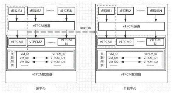 静态迁移过程中虚拟机与vTPCM的绑定方法与流程