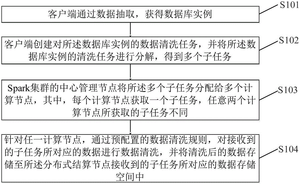 基于规则算法的数据清洗方法及系统与流程