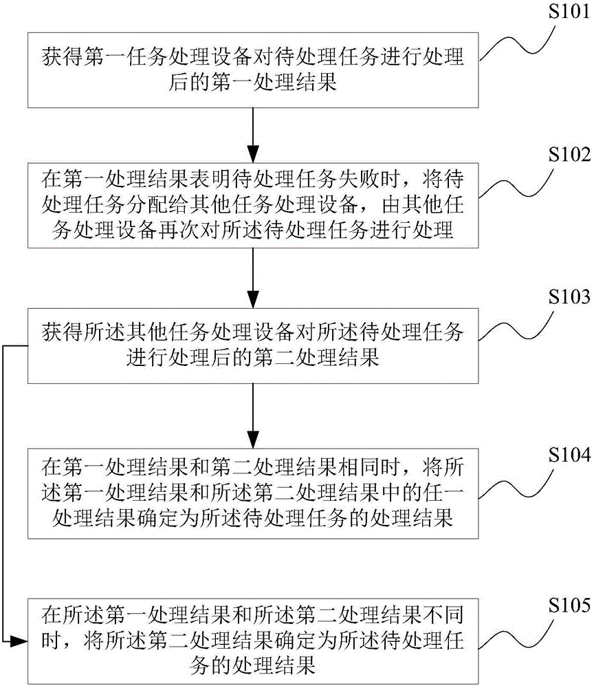 一种任务处理方法及任务分配设备与流程