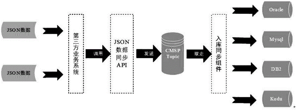 一种基于CMSP的JSON数据解析与存储方法与流程