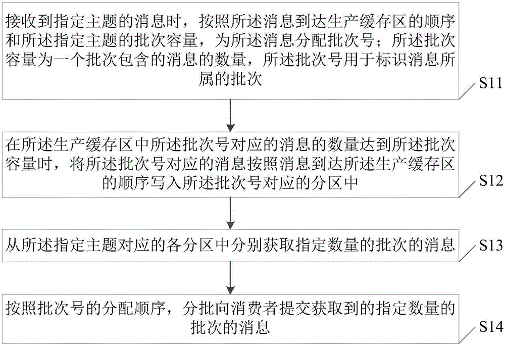 消息处理方法及装置与流程