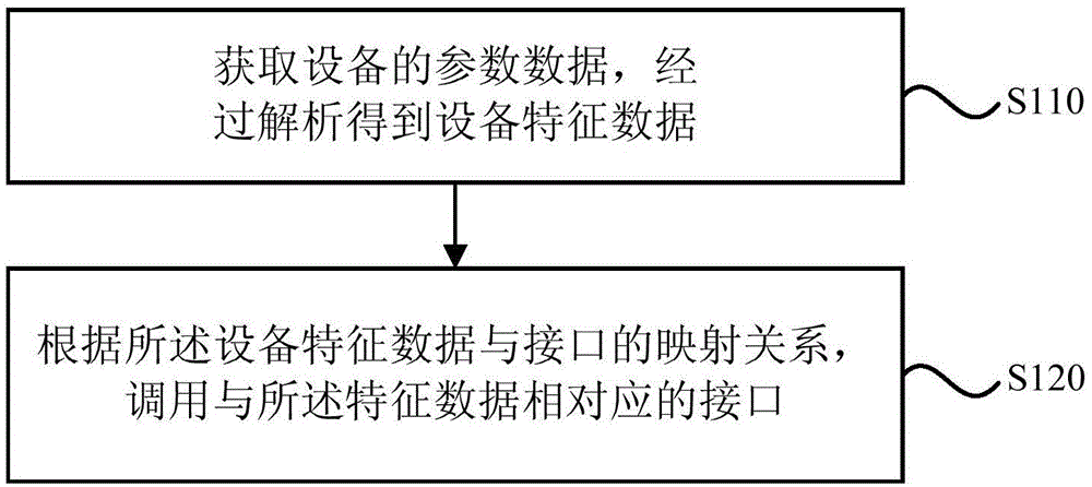 一种接口调用方法、装置、服务器及存储介质与流程