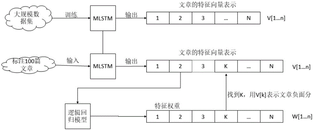 一种基于深度学习的负面网络舆情指数的计算方法及系统与流程