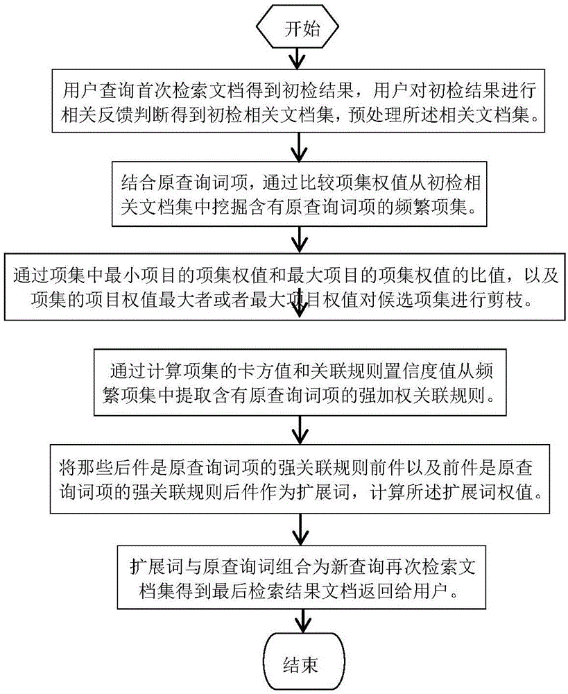 基于项集权值比较的模式挖掘和混合扩展的文本检索方法与流程