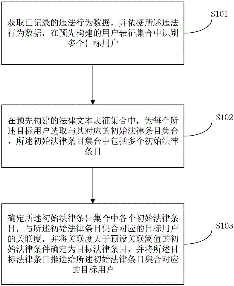 法律信息推荐方法及装置、存储介质及电子设备与流程