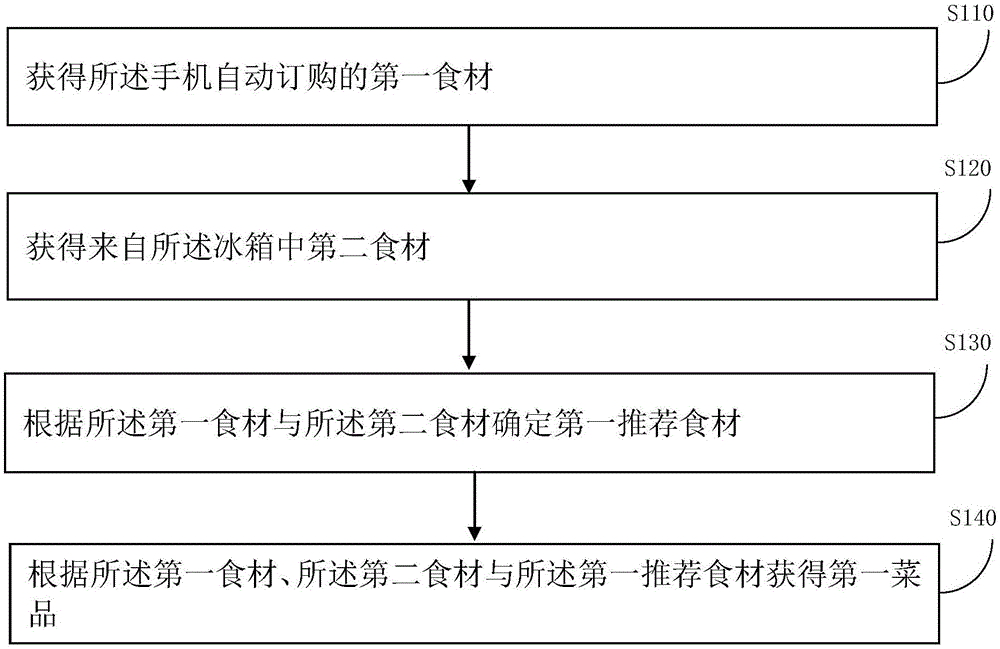 一种推荐菜品信息处理方法及装置与流程