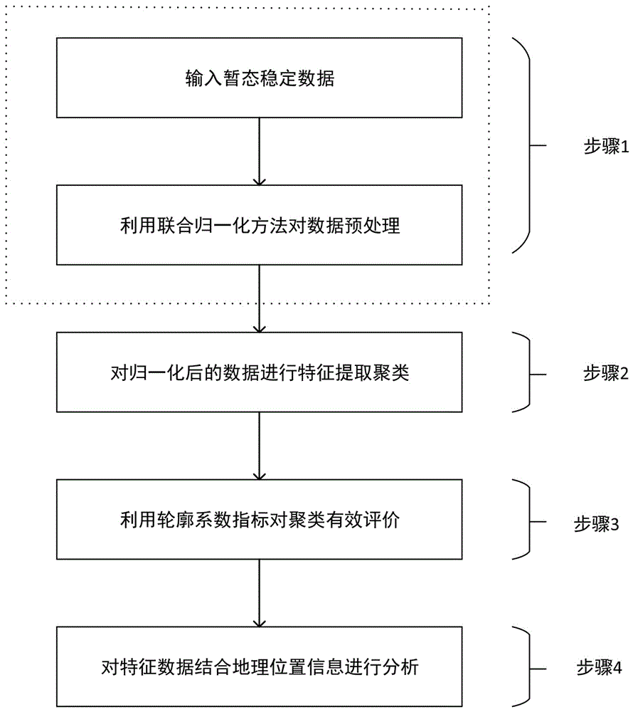 一种电力系统暂态稳定结果的特征提取和聚类分析方法与流程