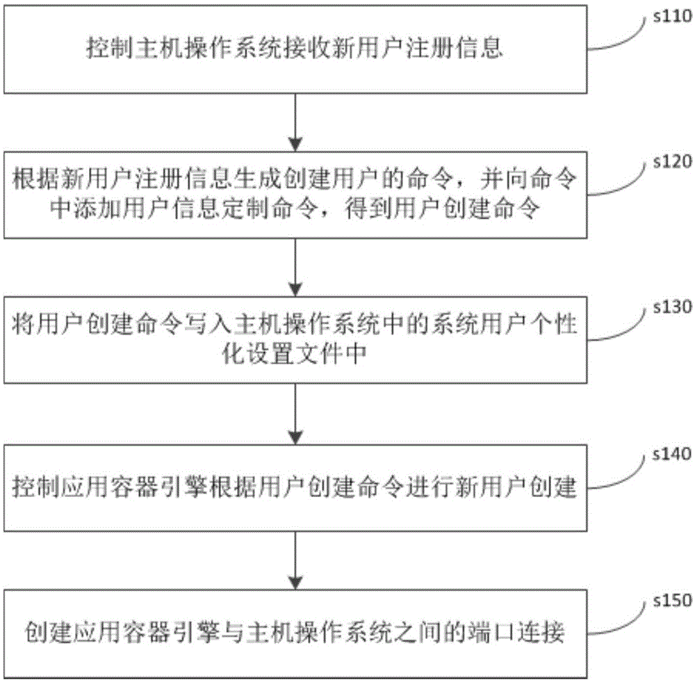 多用户访问环境配置方法、装置、设备及多联机系统与流程