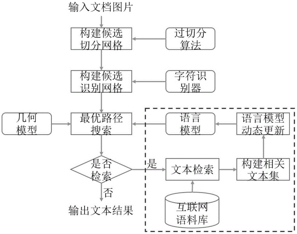 基于互联网检索的中文文档识别方法与流程