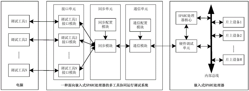 一种面向嵌入式SPARC处理器的多工具协同运行调试系统的制作方法