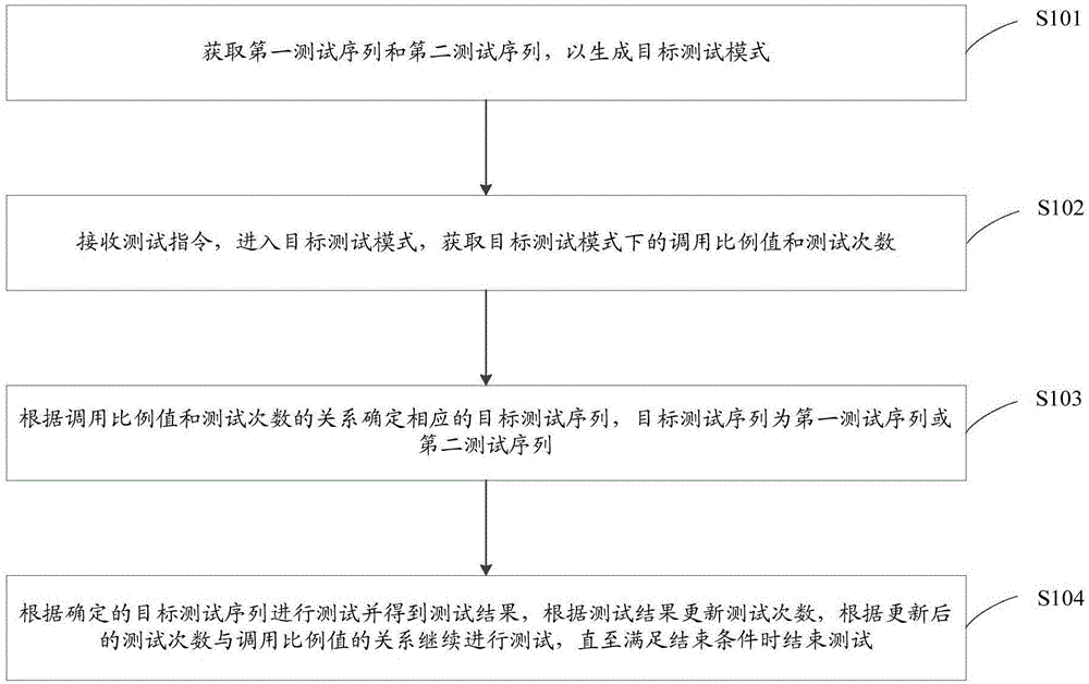 一种测试方法、装置及存储介质与流程