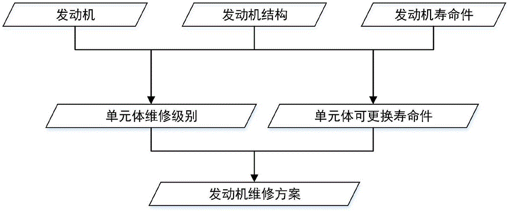 一种根据寿命件制定发动机维修决策的管理方法与流程