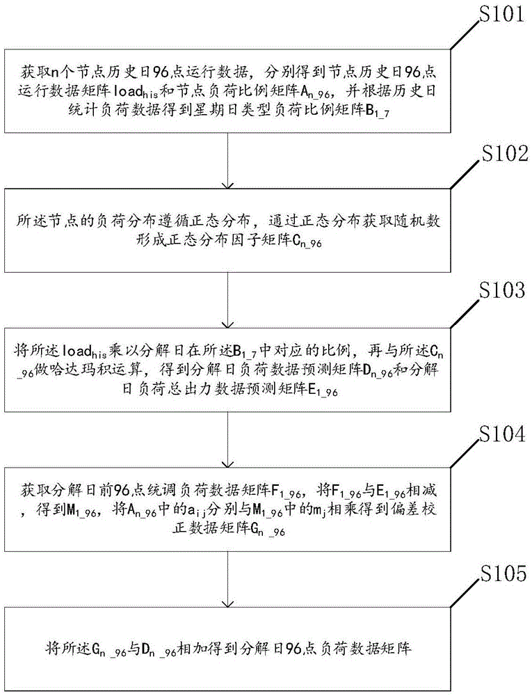 一种统调负荷曲线分解方法与流程