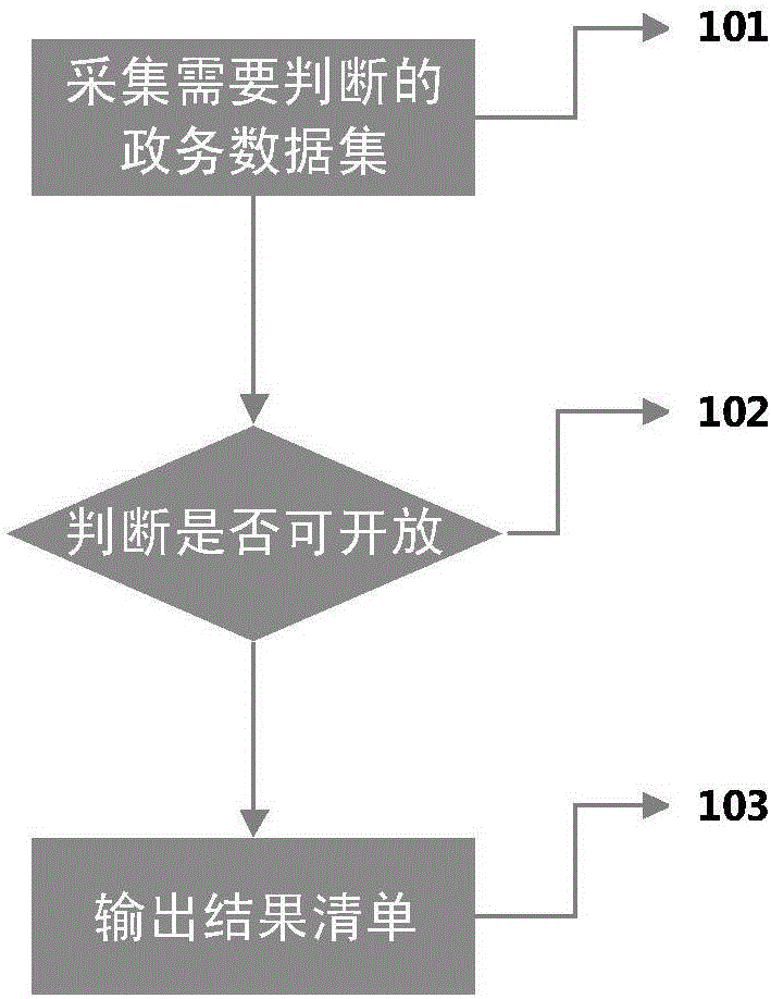 一种判断政务数据开放范围的方法与流程