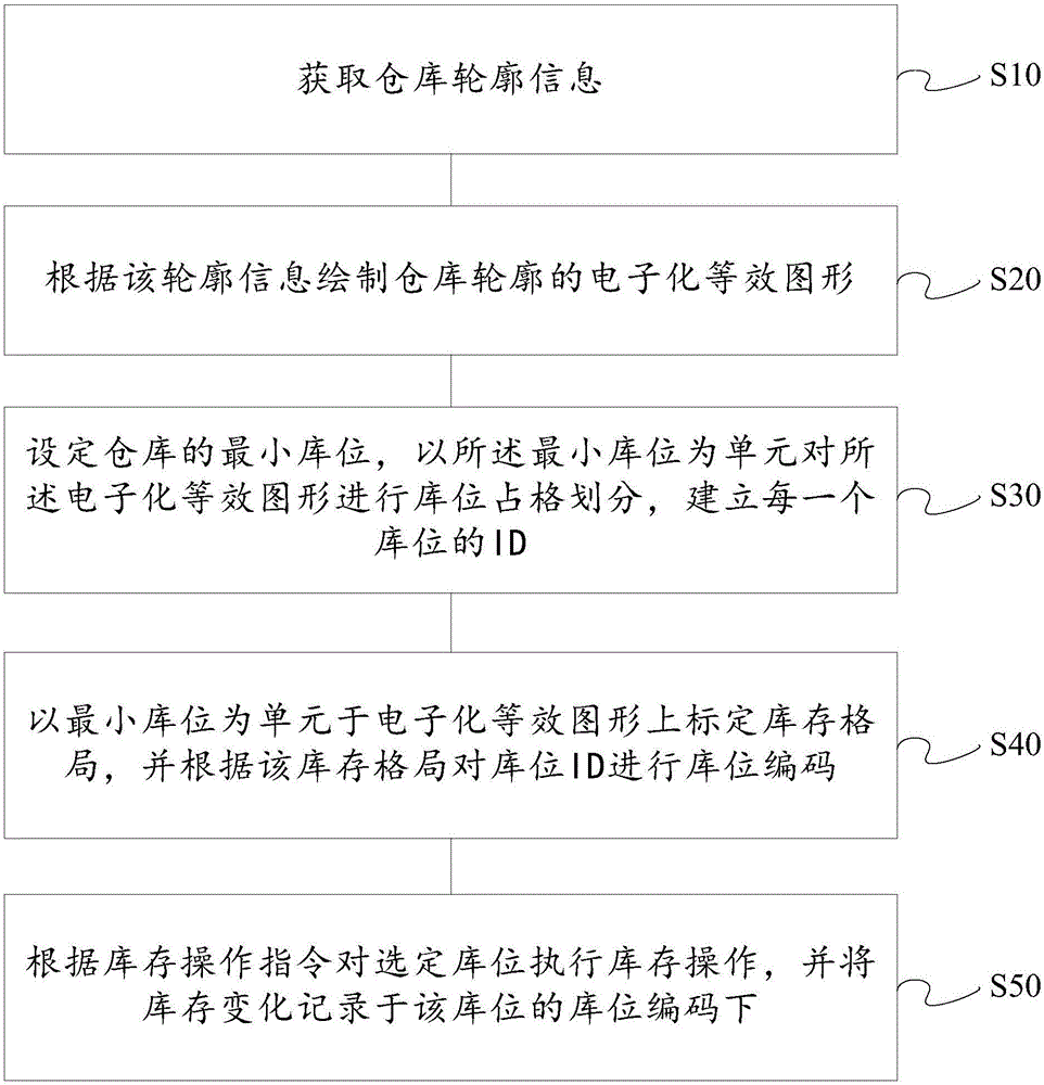 库存管理方法、库存管理装置、设备及存储介质与流程