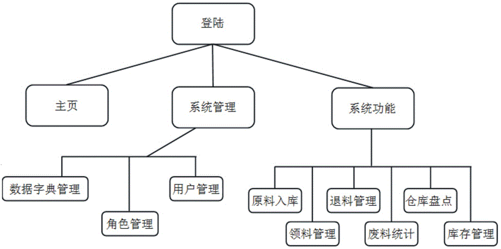 基于SOA与遗传算法的智能仓储管理系统的制作方法