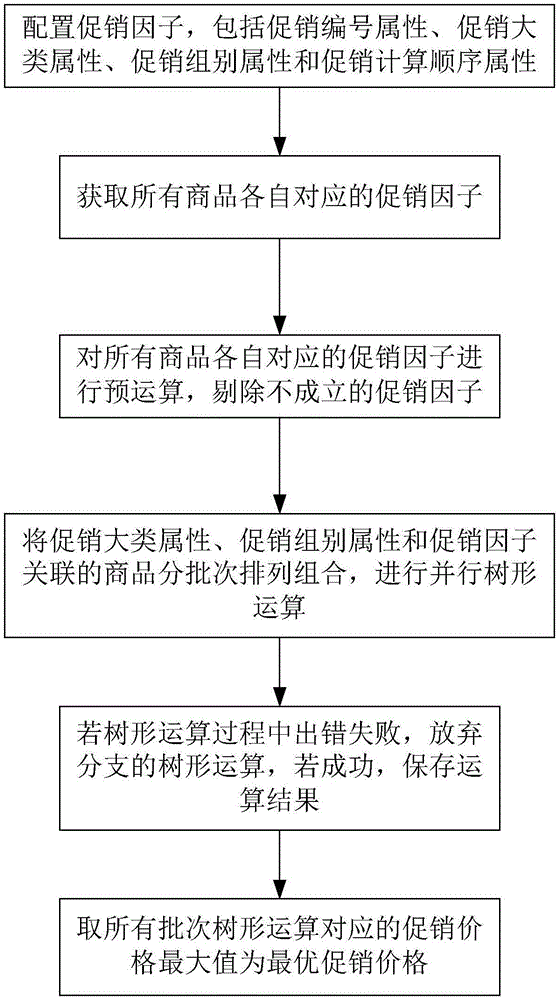 促销价格最优计算方法与流程