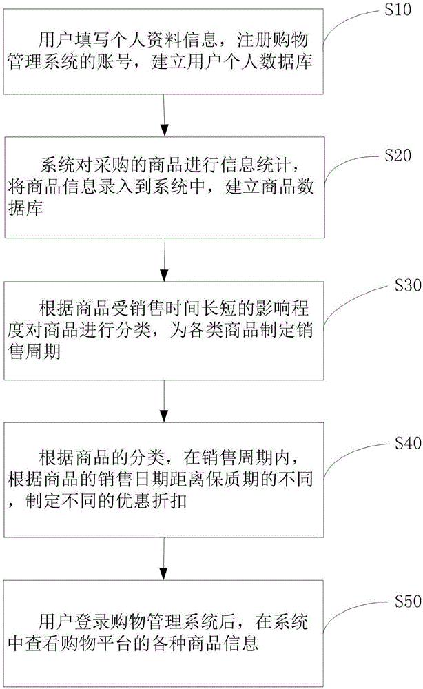 一种用户购物管理方法及系统与流程