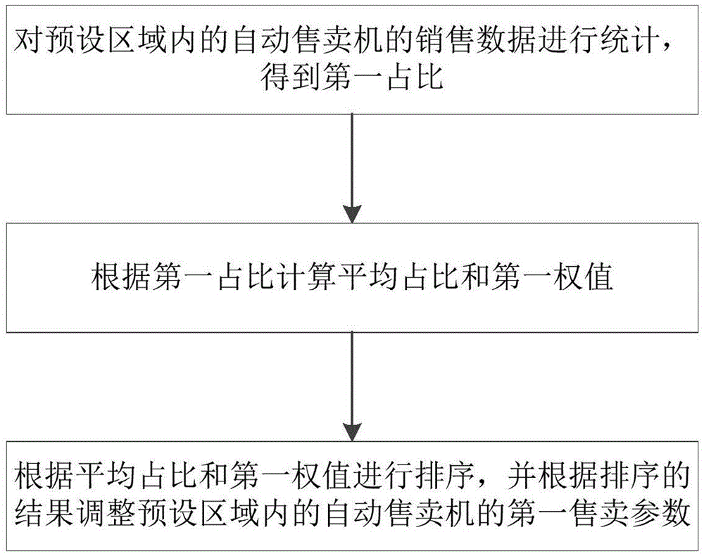 基于大数据的自动售卖数据调整方法及系统与流程