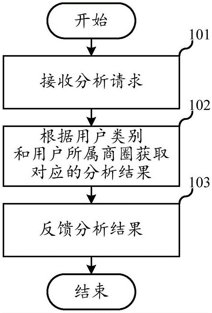 一种商圈数据的处理方法、装置、电子设备和存储介质与流程