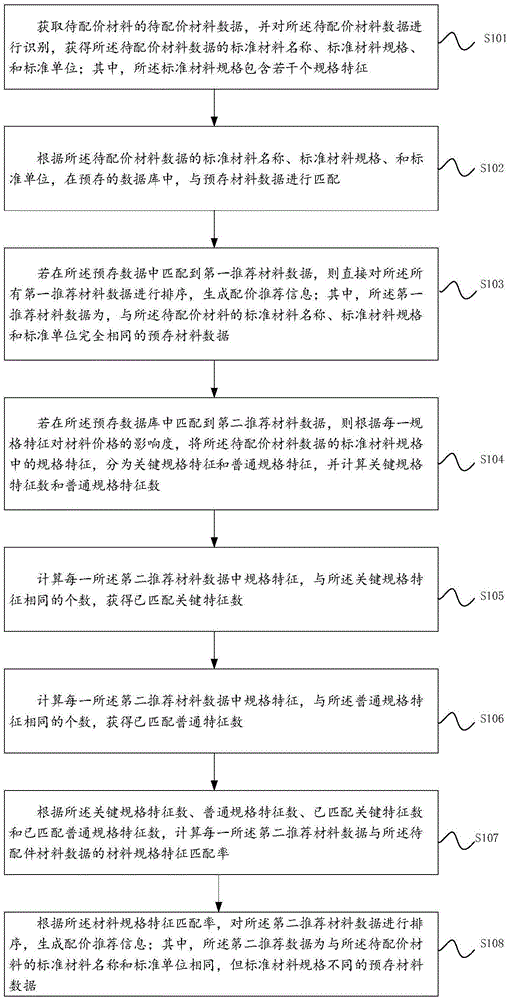 一种工程材料自动配价方法、装置、终端设备及存储介质与流程