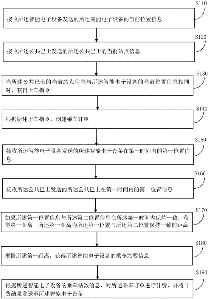 一种公共交通自助计费方法和装置与流程