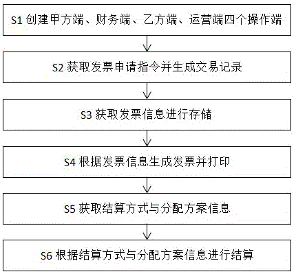 一种猎头平台的财务管理方法及系统与流程