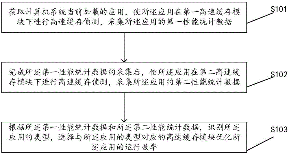 一种计算机系统应用高速缓存的方法、装置及设备与流程