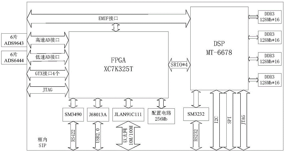 一种基于SiP的高集成高性能数字信号处理器及其封装结构的制作方法