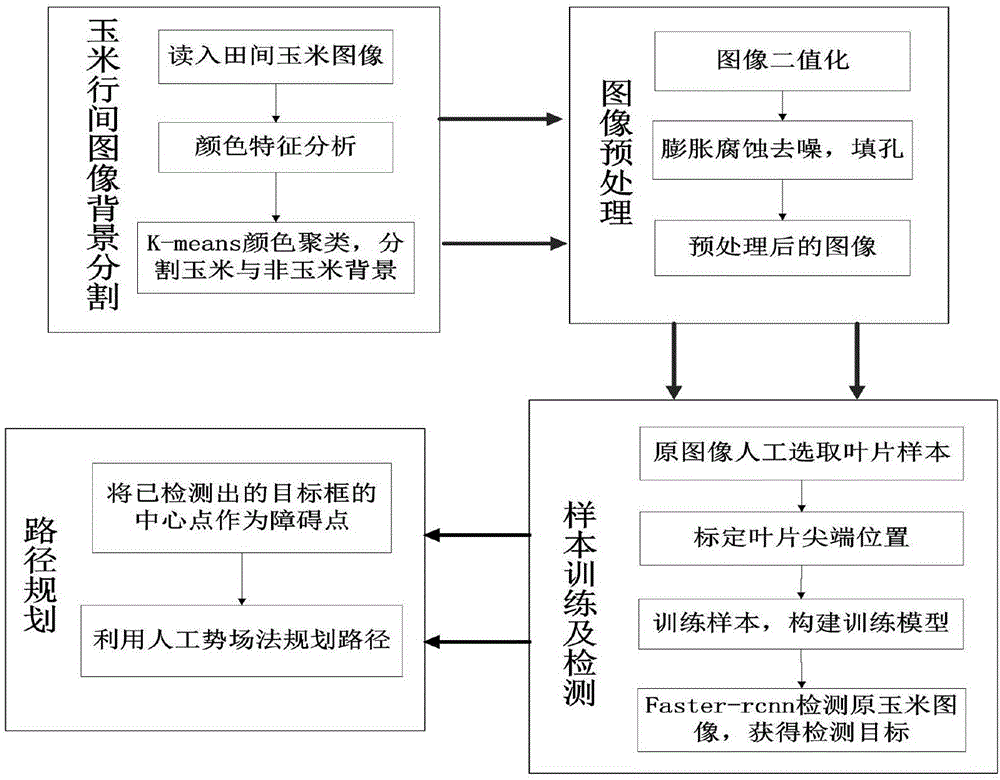 一种基于图像处理的玉米行间的路径规划方法与流程