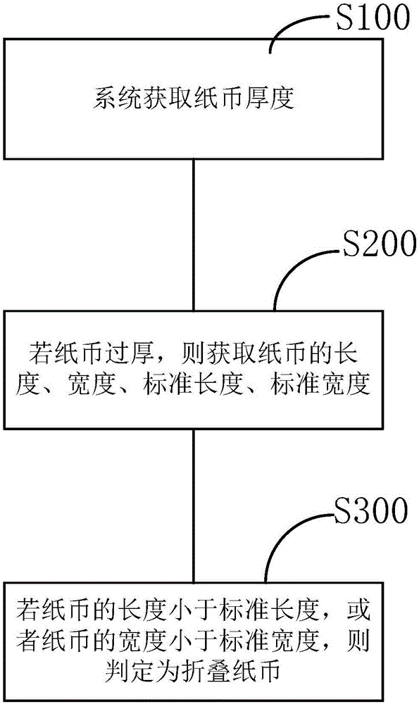 折叠纸币检测方法、装置及设备与流程