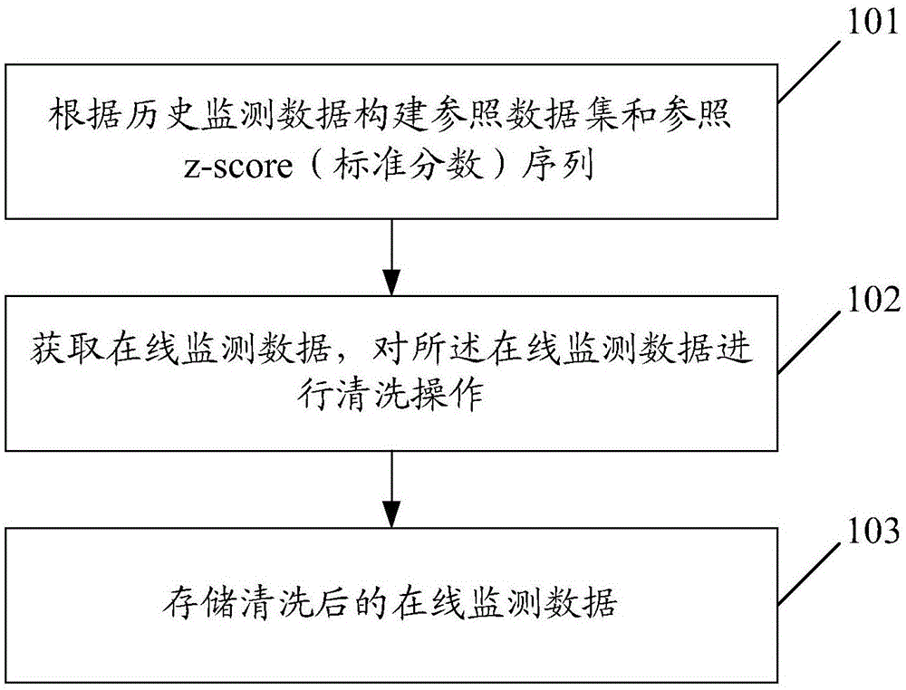 监测数据在线清洗的方法和设备与流程