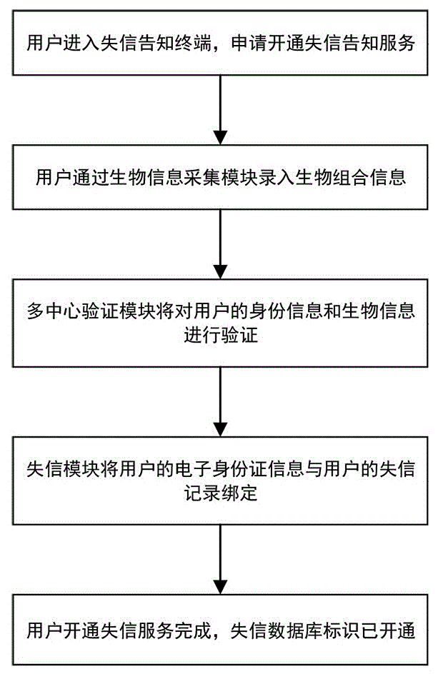 一种证件链失信告知系统及其使用方法与流程