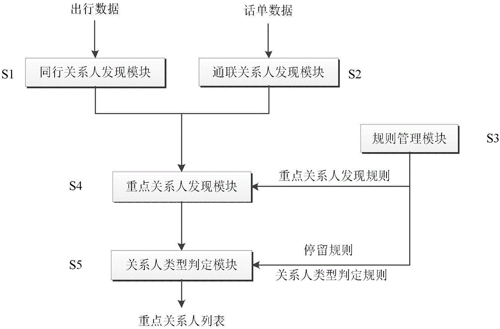 基于出行和话单数据分析的重点关系人发现方法与流程