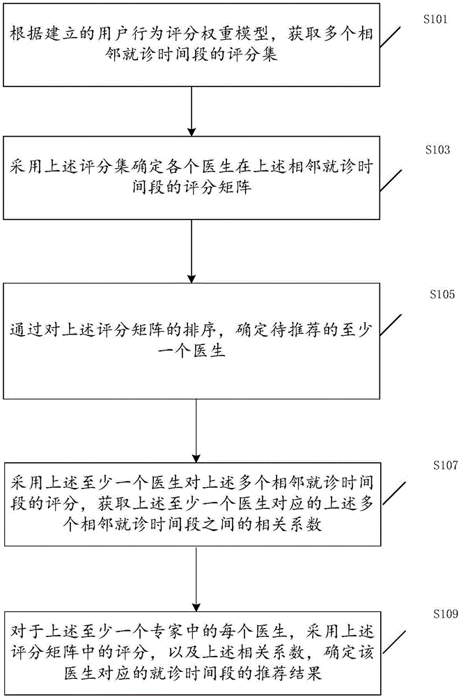 医生就诊时间段推荐方法及装置与流程