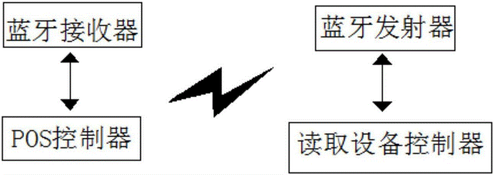 一种用于无线POS终端外围读取设备的充电系统及方法与流程