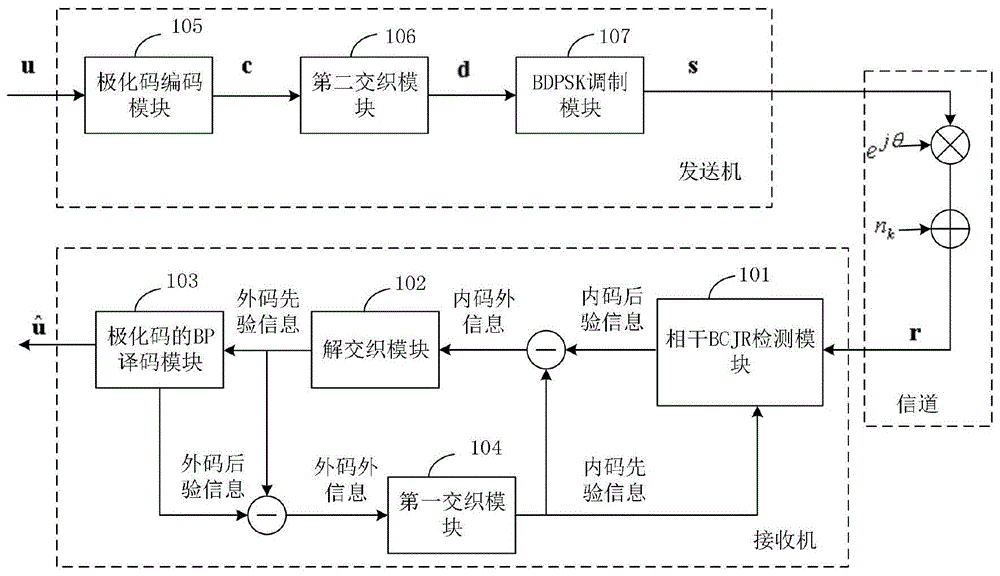 基于判决反馈的极化码非相干迭代检测方法及装置与流程