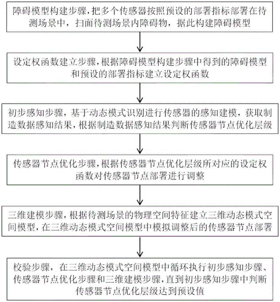 一种优化传感器节点部署的制造数据感知方法与流程