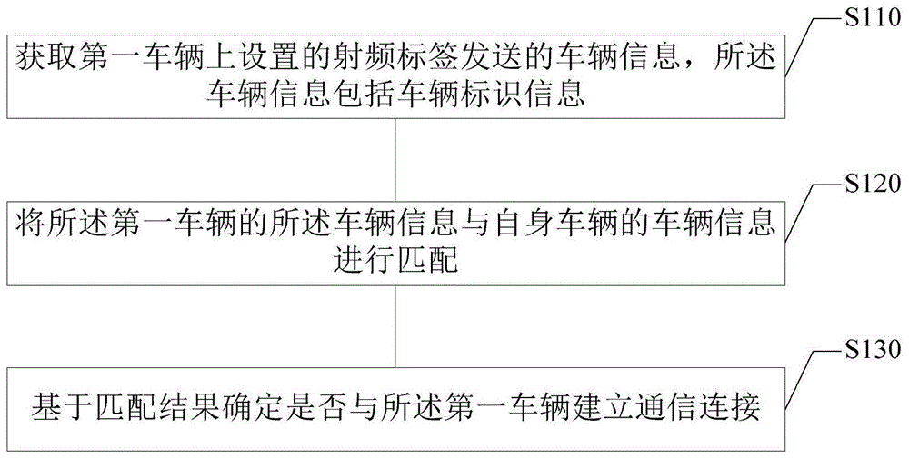 车辆通信方法、装置、电子设备及存储介质与流程