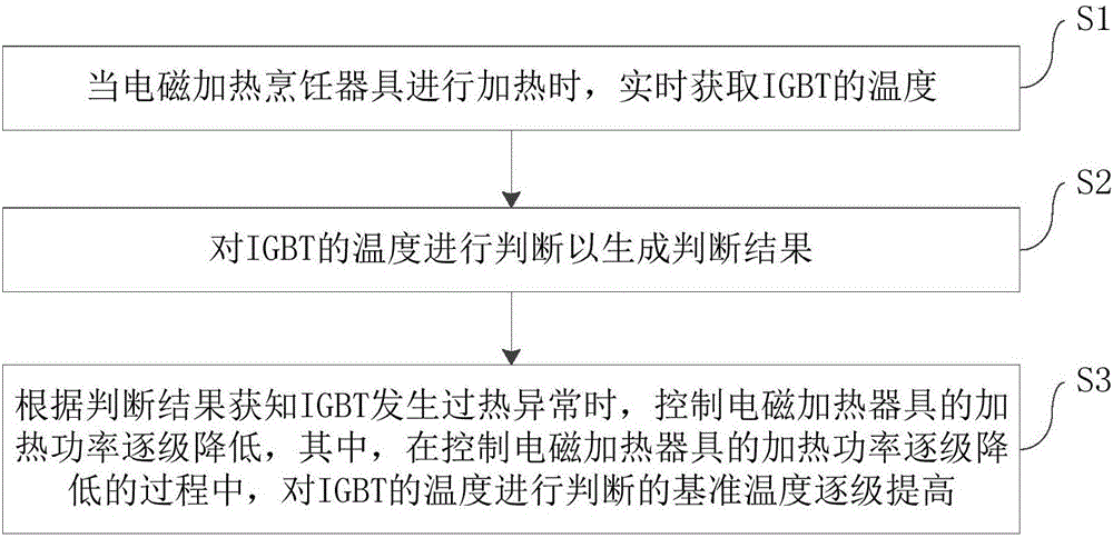 电磁加热烹饪器具及其IGBT的过热异常处理方法和装置与流程